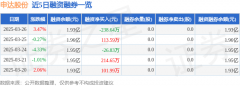 <b>申达股份（600626）3月26日从力资金净买入16925万元</b>